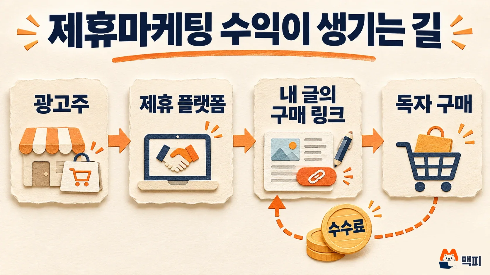 Diagram showing how an affiliate marketing site returns a commission through the advertiser, affiliate platform, purchase link, and reader purchase