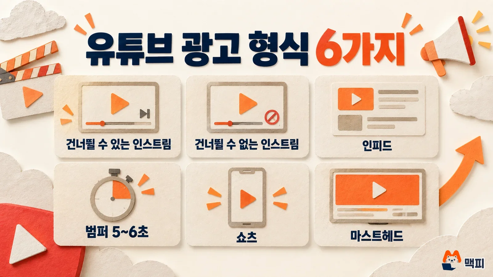 Card diagram comparing the six YouTube ad types: skippable in-stream, non-skippable in-stream, in-feed, bumper, Shorts and masthead