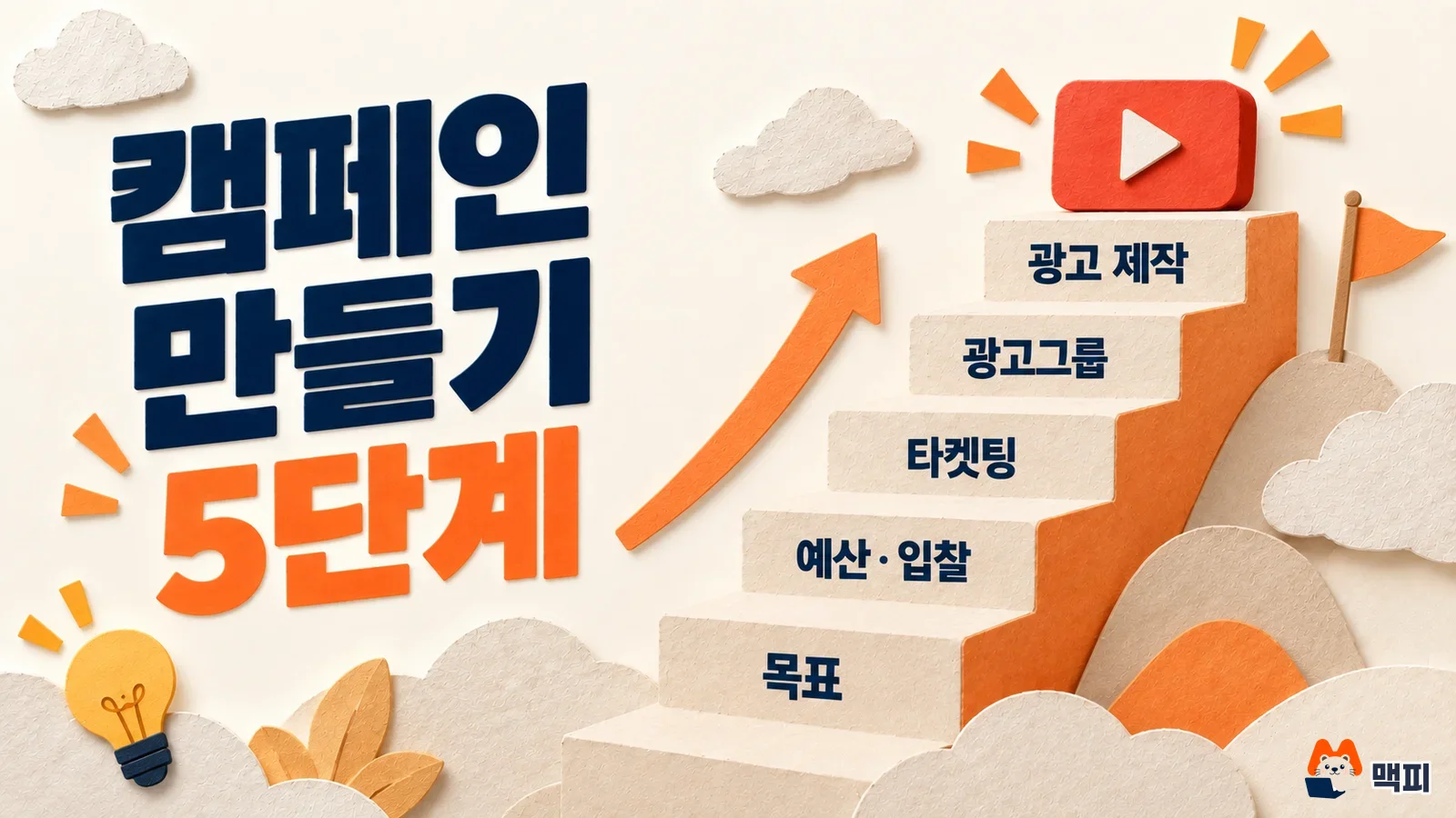 Staircase diagram of the five steps to start a YouTube ad: goal, budget and bidding, targeting, ad group and ad creation
