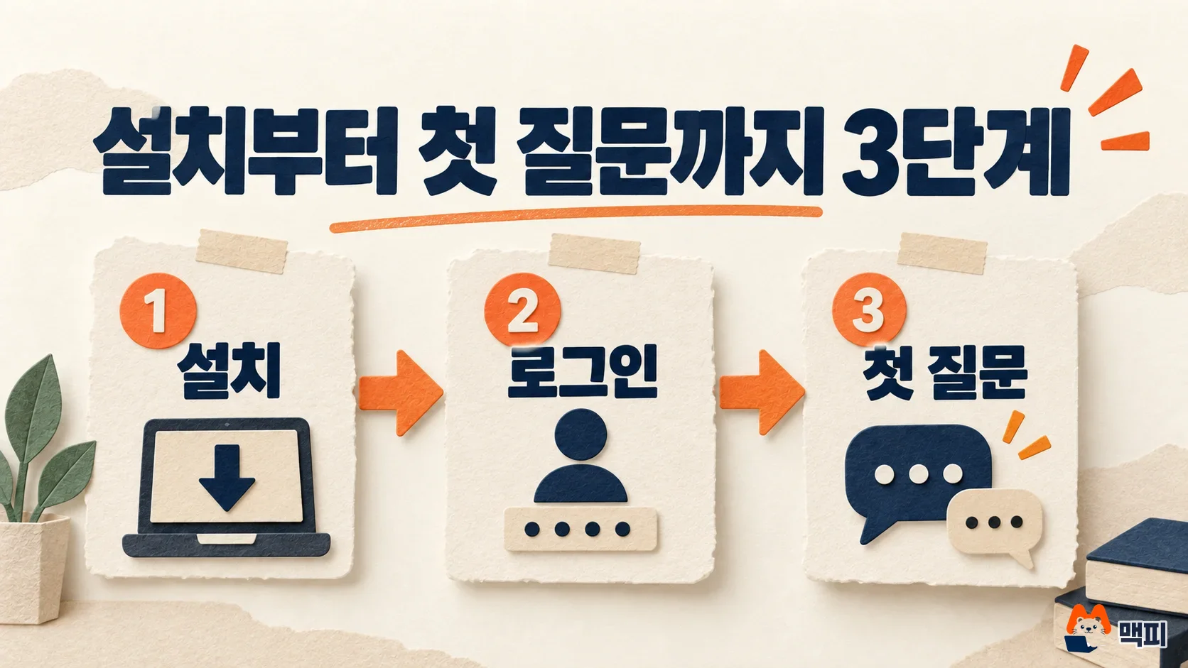 클로드 코드 설치부터 로그인, 첫 질문까지 3단계로 이어지는 순서를 그린 그림.
