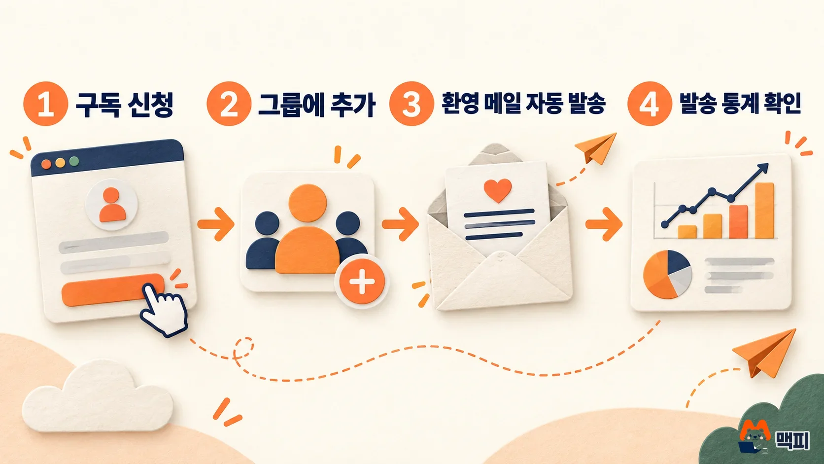 마케팅 자동화 프로그램으로 구독 신청 후 환영 메일이 자동 발송되는 4단계 순서도