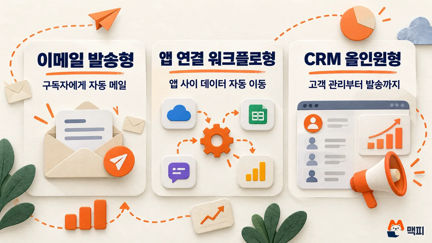 마케팅 자동화 프로그램 이메일 발송형, 앱 연결 워크플로형, CRM 올인원형 세 유형 비교 도해