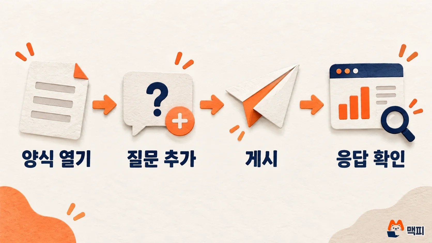 구글 폼 만들기 4단계 순서도: 양식 열기, 질문 추가, 게시, 응답 확인