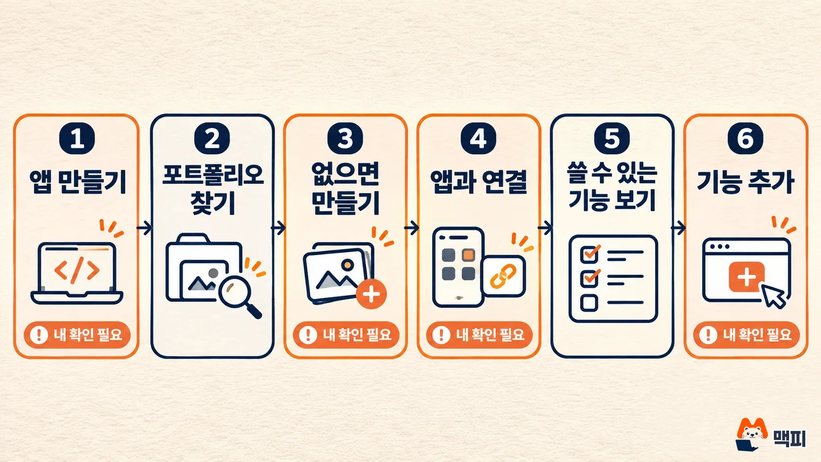 메타 MCP 앱 만들기부터 사용 사례 추가까지 6단계 흐름 도해