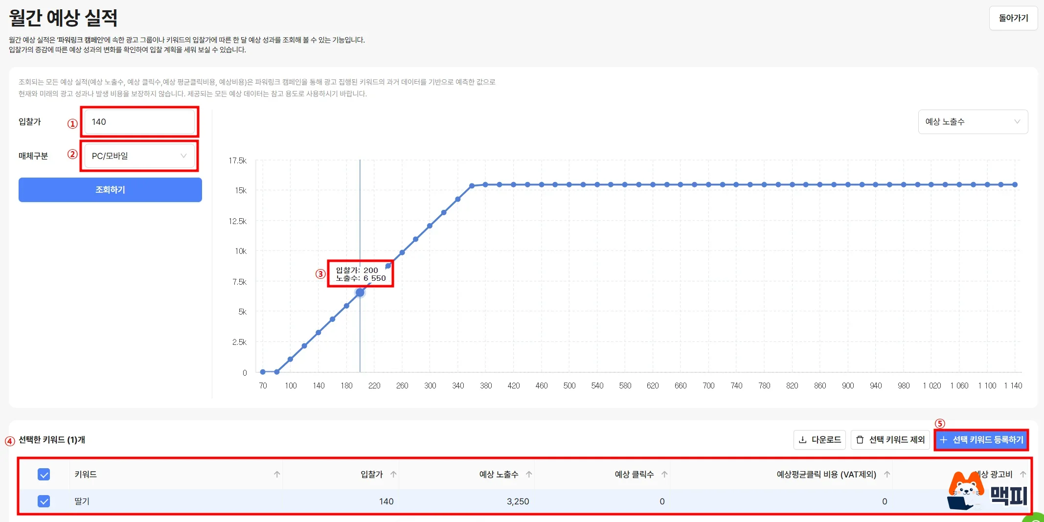 네이버 키워드 도구의 월간 예상 실적 화면, 입찰가별 예상 노출수 그래프와 선택한 키워드 표