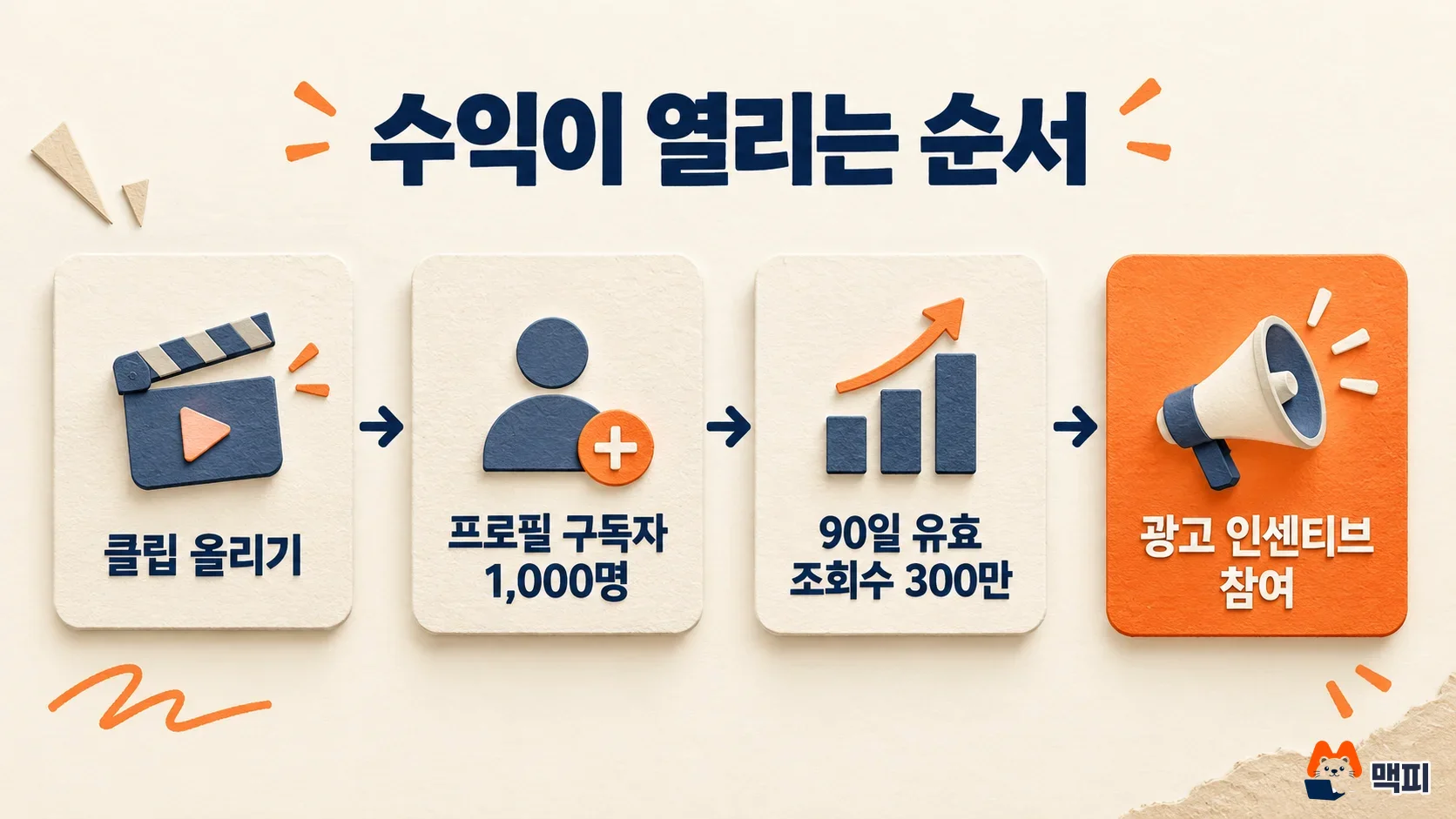 Diagram of the path to Naver Clip revenue: upload clips, reach 1,000 profile subscribers and 3 million valid views in 90 days, then join the ad incentive program