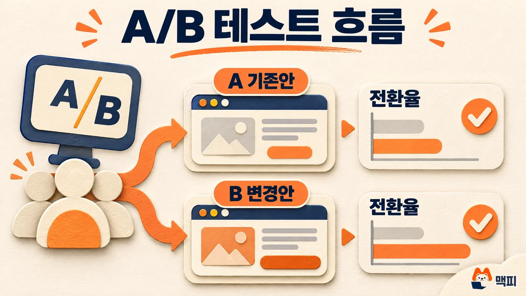 A/B 테스트 방법: 방문자를 무작위로 나눠 기존안 A와 변경안 B의 전환율을 비교하는 흐름