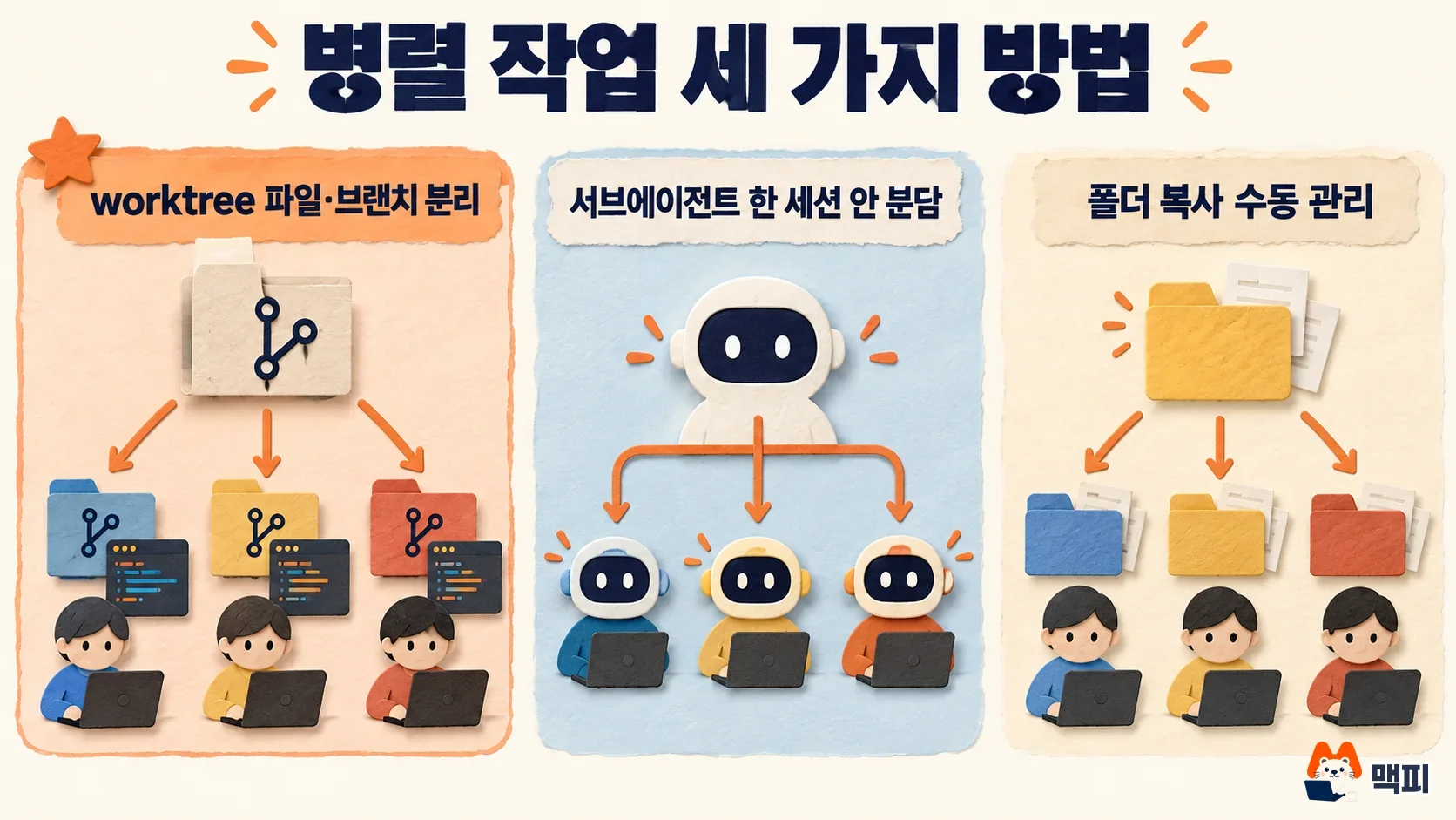 클로드 코드 병렬 작업 방법인 worktree, 서브에이전트, 폴더 복사를 비교한 도해