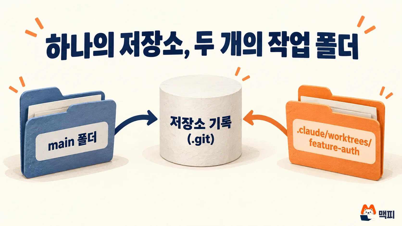 클로드 코드 worktree가 하나의 저장소 기록을 공유하면서 작업 폴더를 둘로 나누는 구조 도해