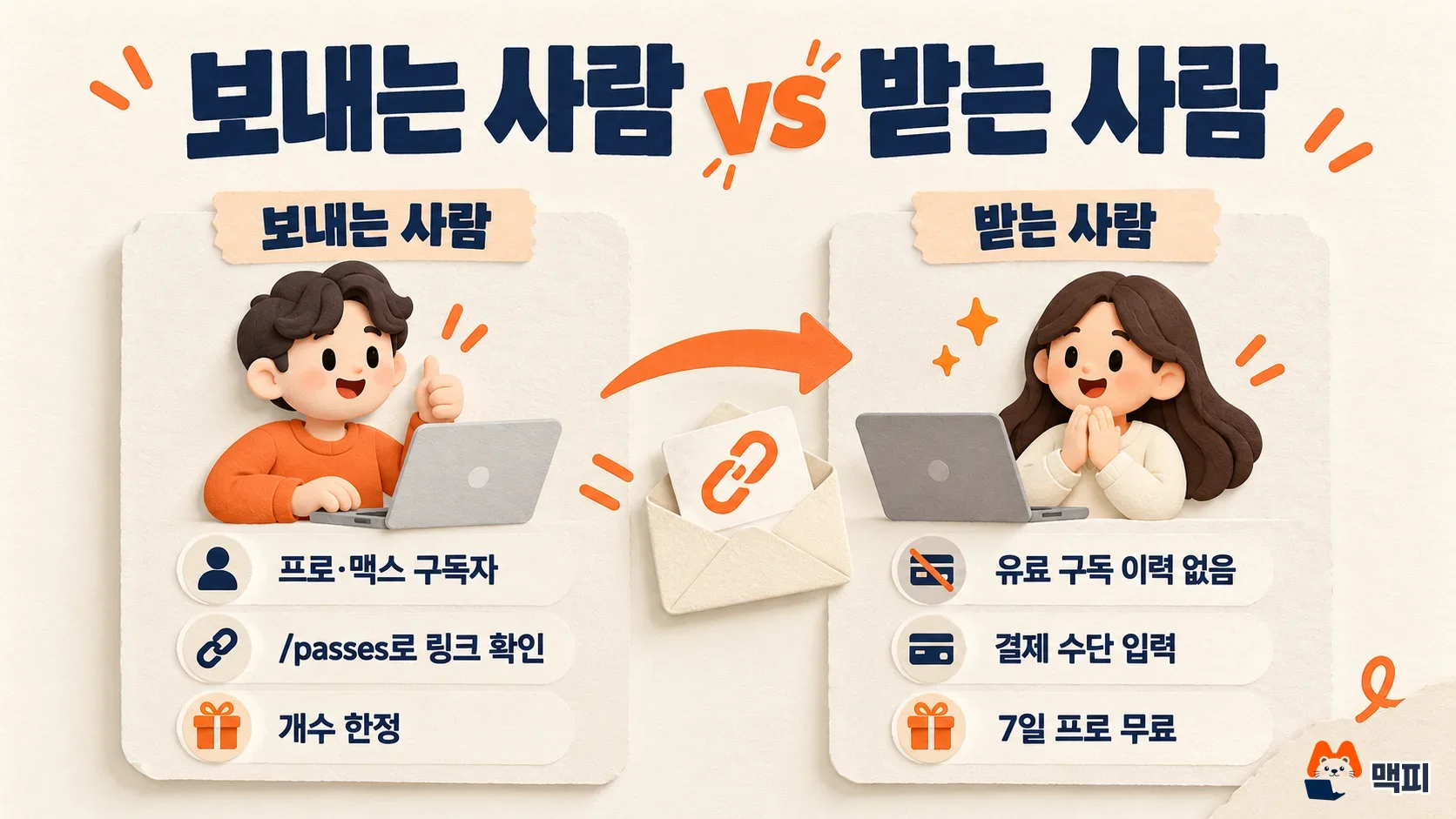 클로드 게스트 패스를 보내는 사람과 받는 사람의 조건 비교