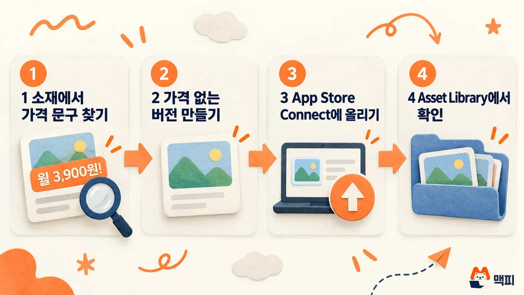 Four-step check for price text in App Store creative assets