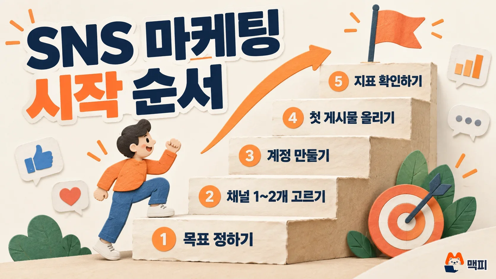 Diagram showing five SNS marketing start steps as a staircase, from setting a goal to checking metrics