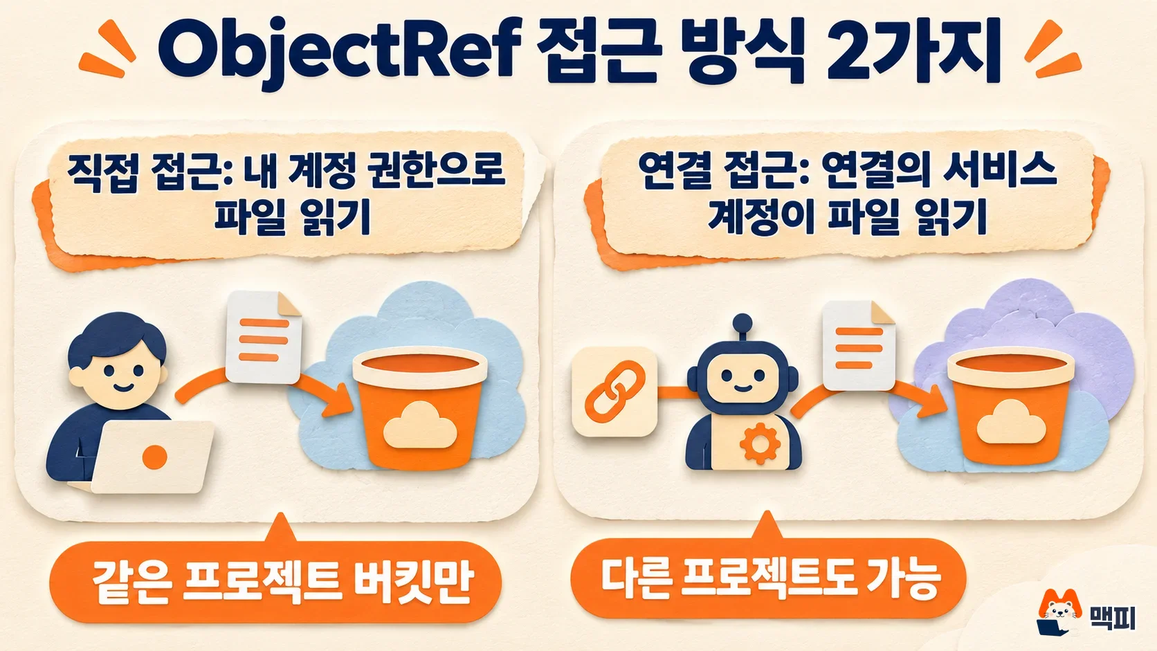 빅쿼리 ObjectRef 직접 접근과 연결 접근의 권한 흐름을 비교한 그림