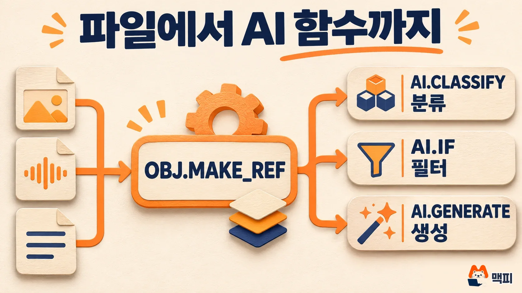 빅쿼리 OBJ.MAKE_REF로 만든 ObjectRef가 AI.CLASSIFY, AI.IF, AI.GENERATE로 이어지는 흐름도