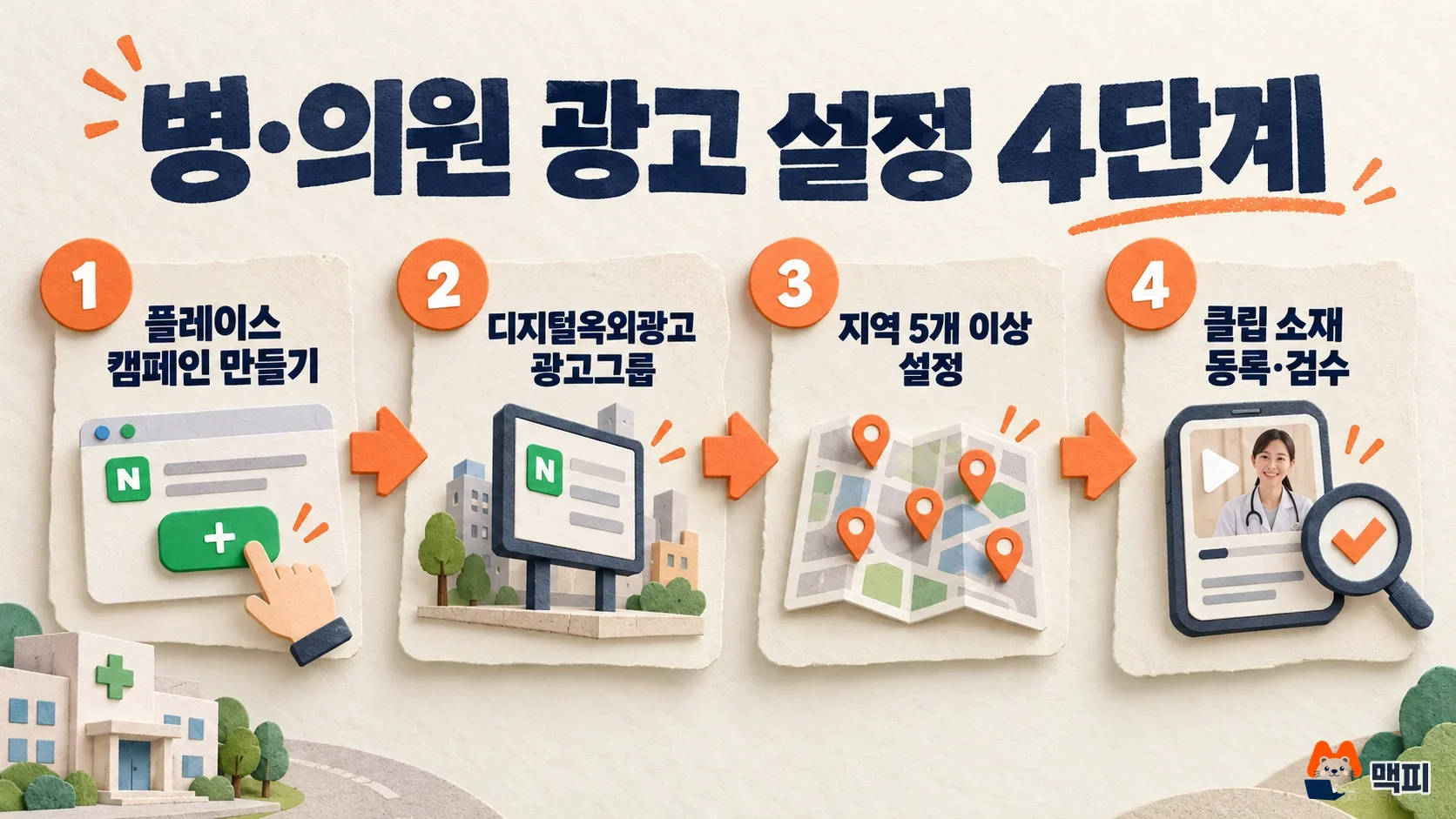 네이버 디지털옥외광고 병·의원 광고 설정 4단계: 플레이스 캠페인, 디지털옥외광고 광고그룹, 지역 설정, 클립 소재 등록과 검수