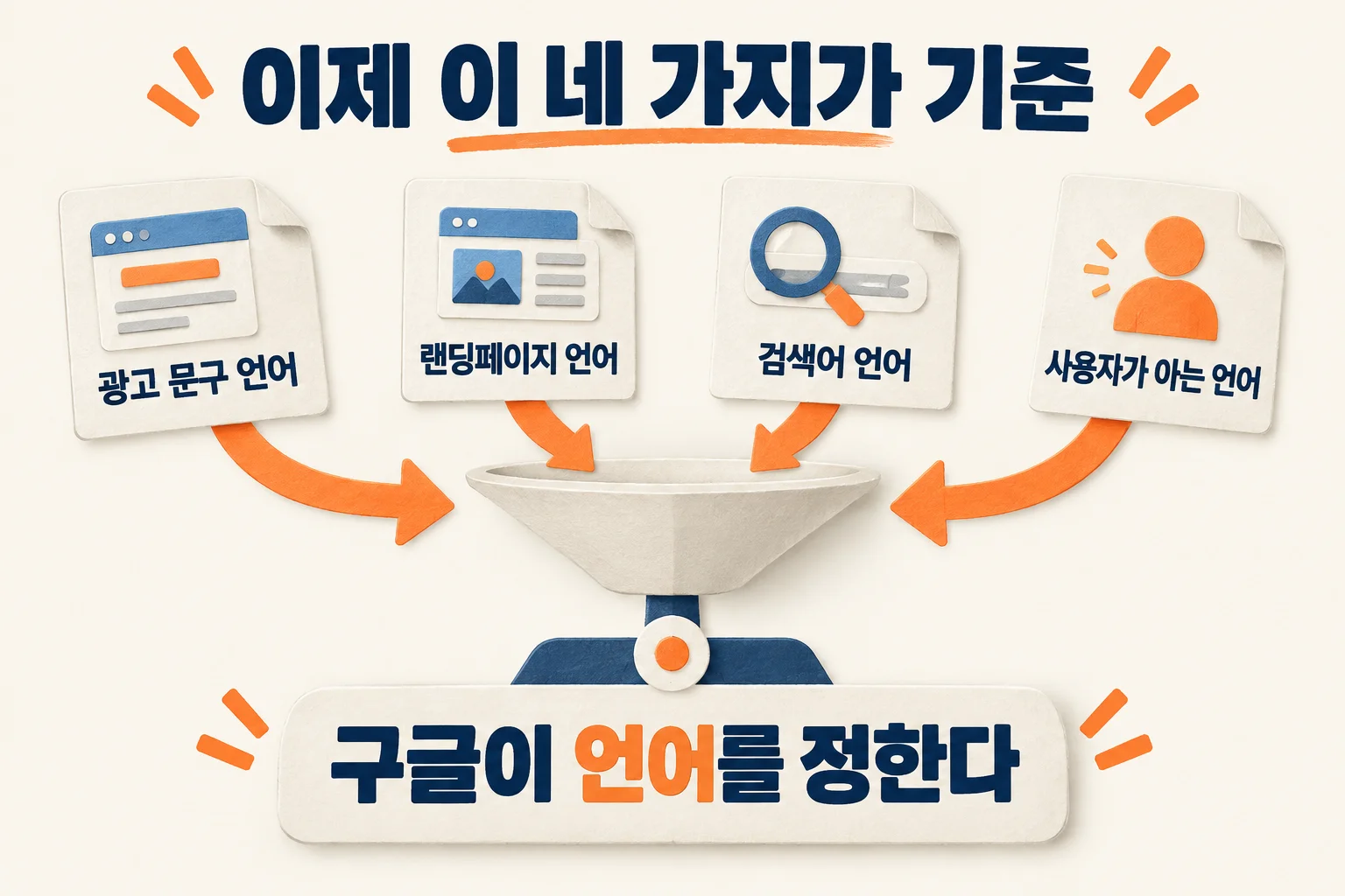 Flow diagram showing four signals replacing the Google Ads language setting: ad copy language, landing page language, search query language and languages the user knows