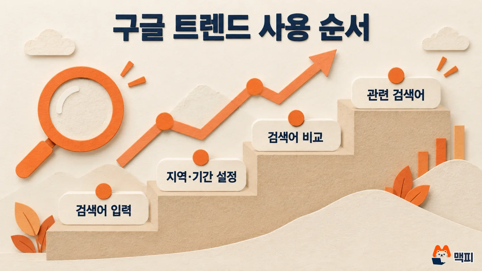 Diagram of the 4 steps of using Google Trends: enter a term, set region and period, compare terms, and check related queries