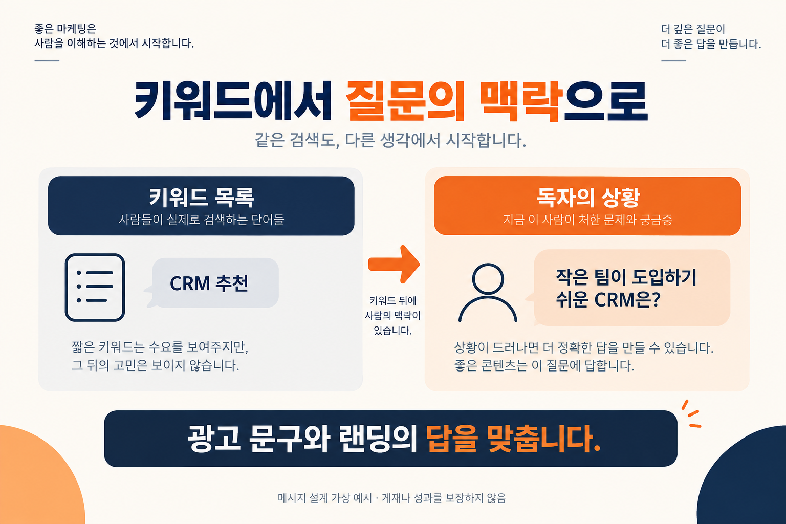 Hypothetical message design example expanding the keyword 'CRM recommendation' into a question about finding a CRM that a small team can adopt easily