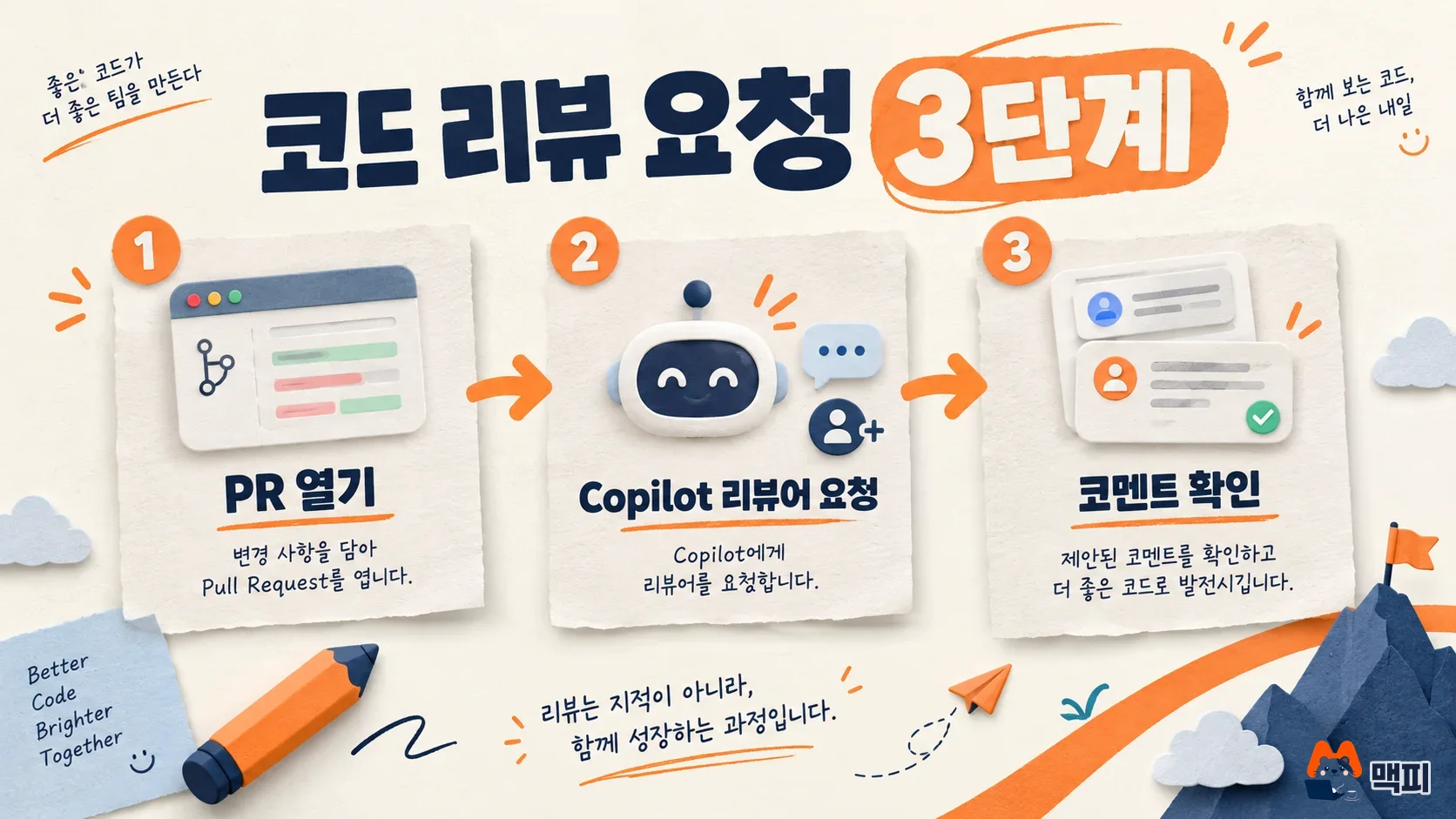 PR 열기, Copilot 리뷰어 요청, 코멘트 확인으로 이어지는 코파일럿 코드 리뷰 요청 3단계 도해