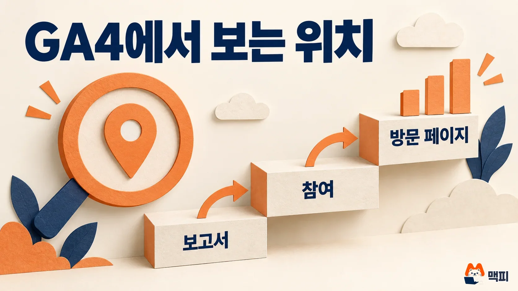 Menu path diagram: in GA4, find landing page performance under Reports, Engagement, Landing page