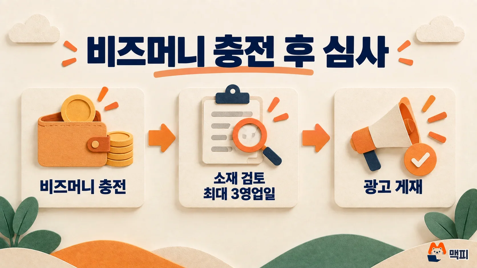 Diagram of the flow when starting Naver GFA ads: Bizmoney top-up, creative review of up to 3 business days, then ad serving