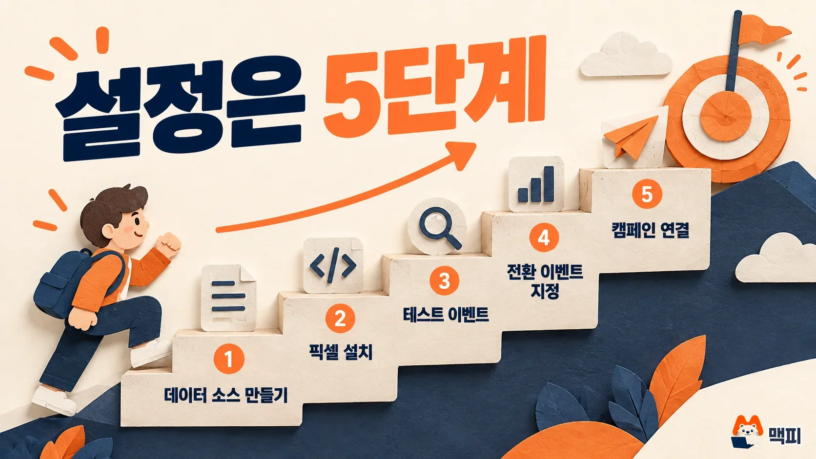 챗GPT 광고 픽셀 설정의 다섯 단계인 데이터 소스 만들기, 픽셀 설치, 테스트 이벤트, 전환 이벤트 지정, 캠페인 연결을 계단으로 보여 주는 도해