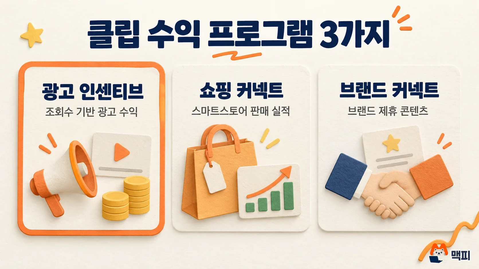 네이버 클립 수익 프로그램인 광고 인센티브, 쇼핑 커넥트, 브랜드 커넥트를 수익 방식별로 비교한 도해