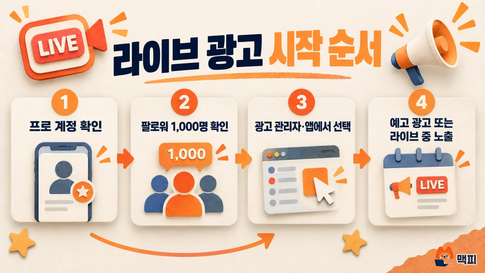 Diagram of four steps to start an Instagram Live ad: check the professional account, check for 1,000 followers, choose Ads Manager or the app, then run a teaser ad or show the ad during the live stream