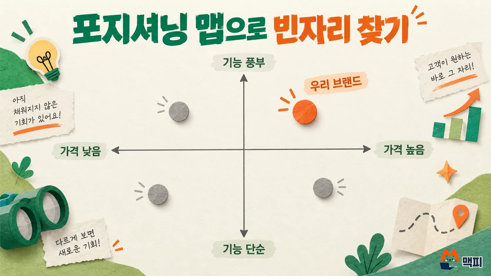 STP 전략의 포지셔닝 맵에서 가격과 기능 두 축에 경쟁사와 우리 브랜드의 위치를 표시한 도해