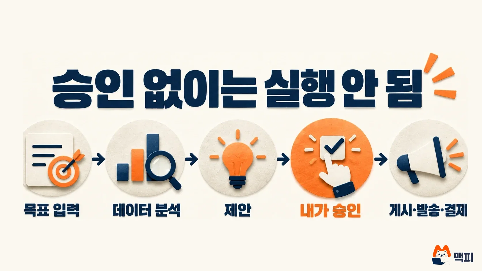 메타 뮤즈 소기업용에서 목표 입력, 데이터 분석, 제안 다음에 사용자가 승인해야 게시와 발송과 결제가 실행되는 5단계 흐름 도해