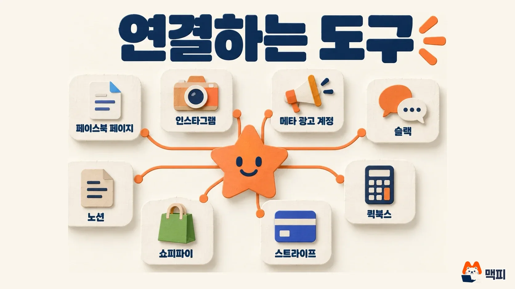 메타 뮤즈 소기업용 에이전트가 페이스북 페이지, 인스타그램, 메타 광고 계정, 슬랙, 노션, 쇼피파이, 스트라이프, 퀵북스에 연결되는 구조 도해