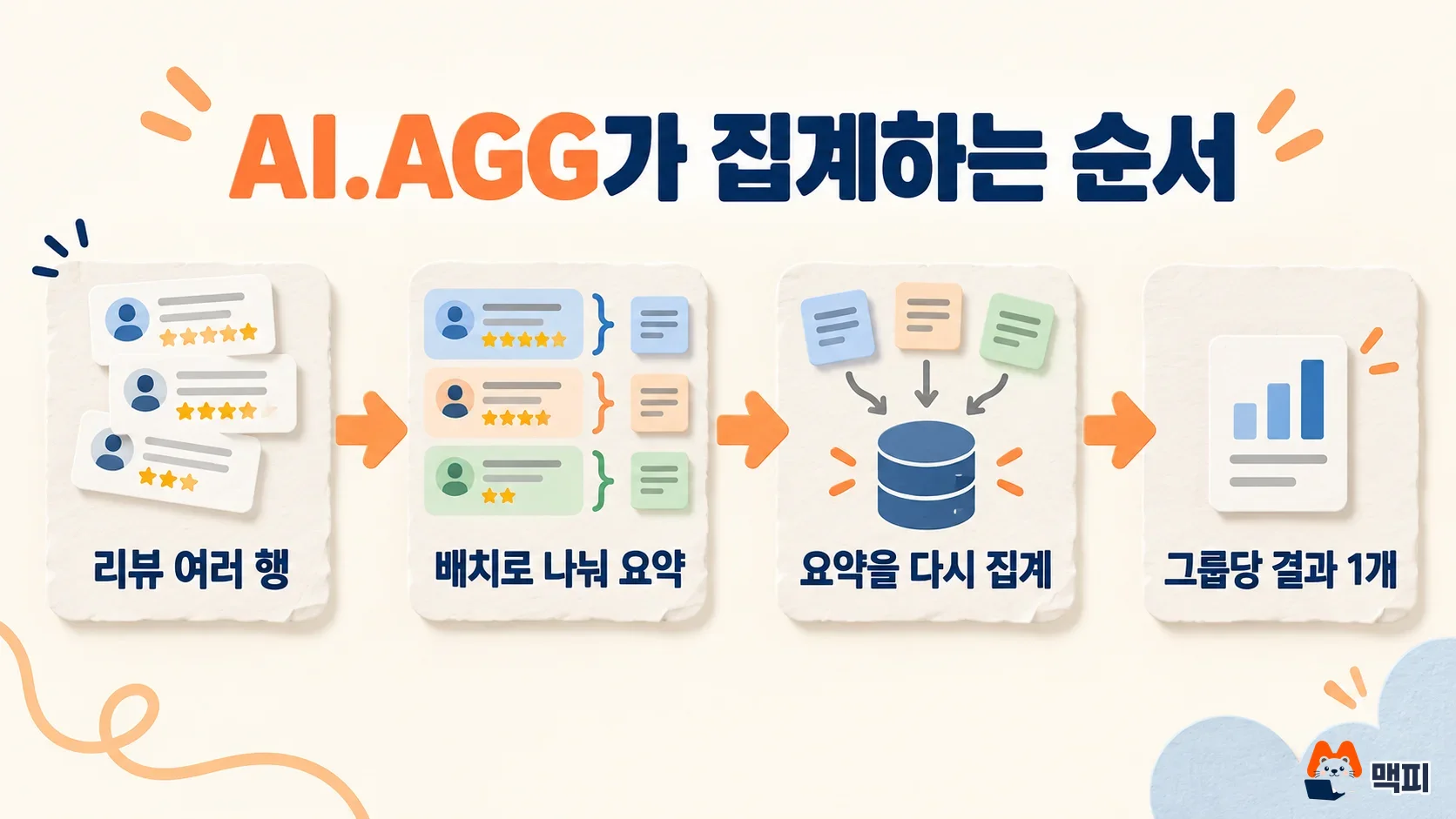 Steps showing how BigQuery AI.AGG summarizes many review rows in batches and re-aggregates them into one result per group