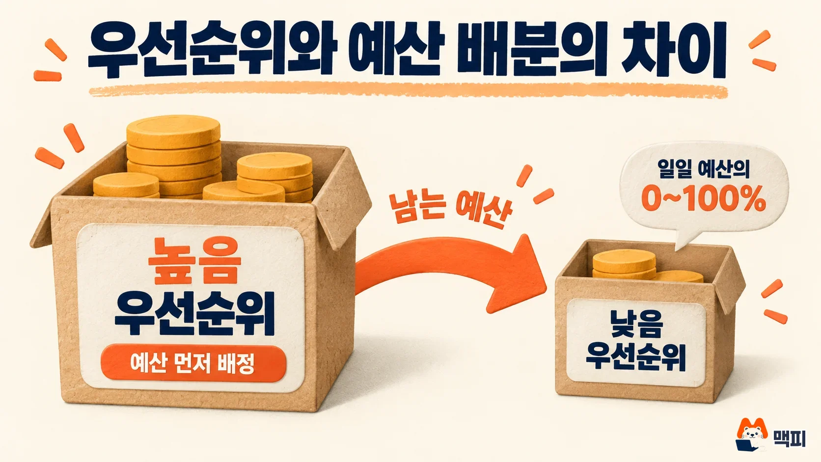 구글 애즈 채널 우선순위에서 높음 채널에 예산을 먼저 배정하고 낮음 채널은 예산 배분 비율만큼 쓰는 구조를 보여주는 도해