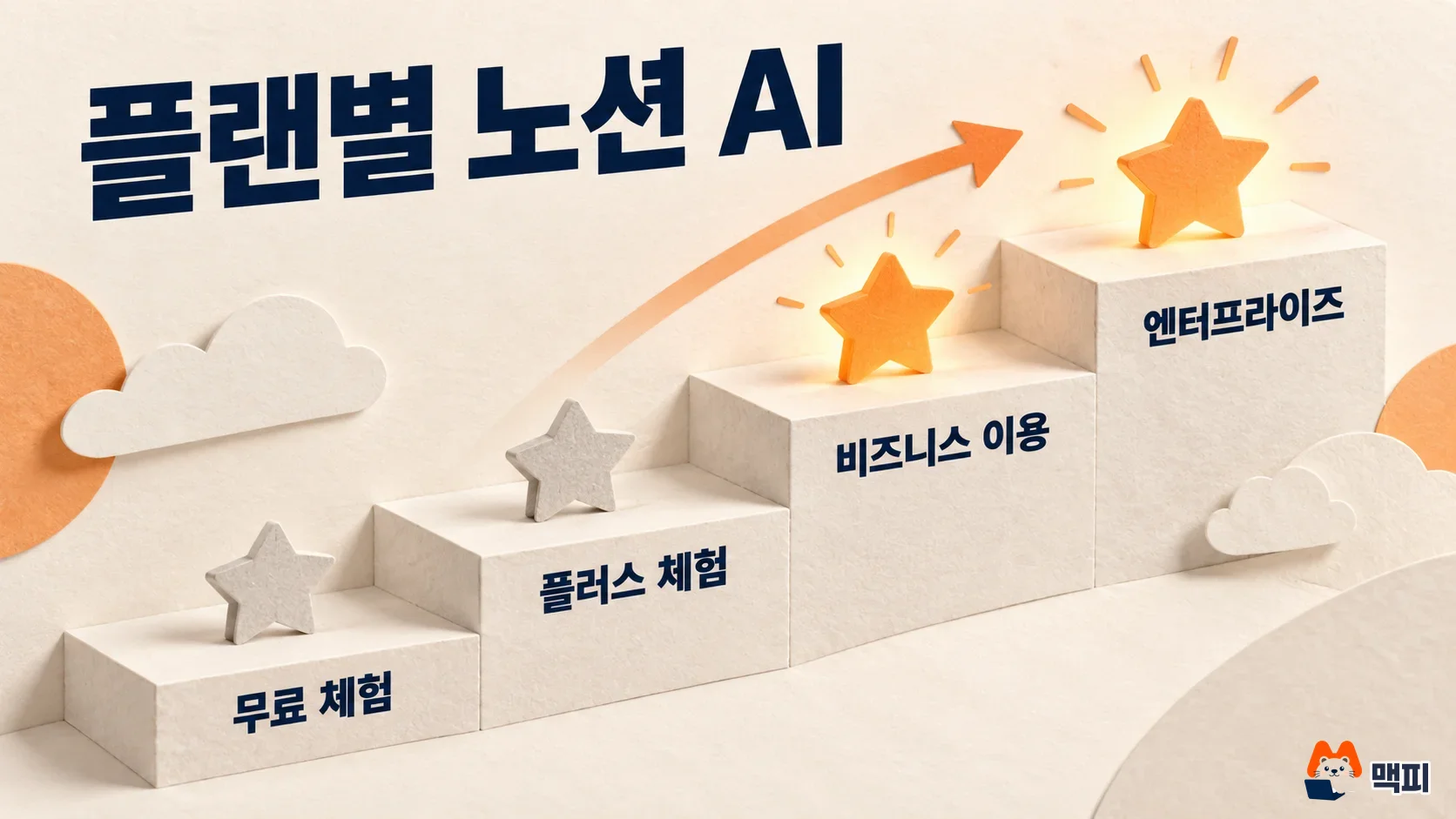 노션 AI를 무료로 쓸 수 있는 범위가 Free와 Plus는 체험, Business부터 본 이용임을 계단으로 비교한 도해