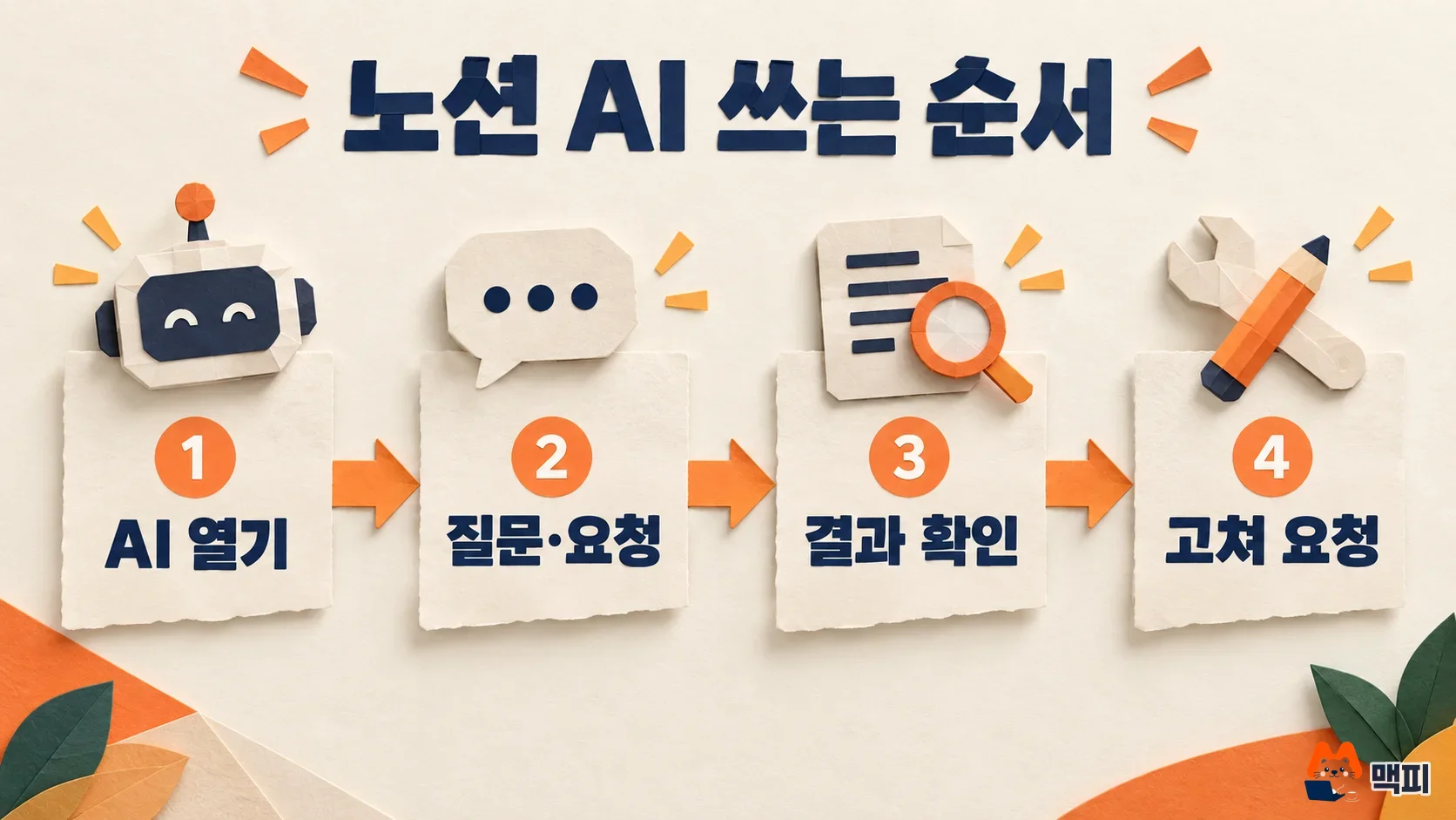 노션 AI 사용법 네 단계, AI 열기와 질문과 결과 확인과 고쳐 요청의 순서를 보여 주는 도해