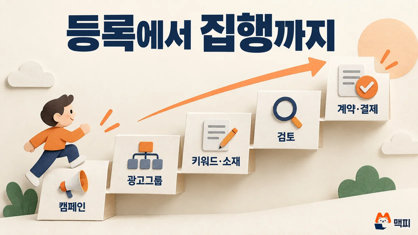 Diagram of how to run Naver Brand Search Ads: campaign, ad group, keywords and creative, review, then contract and payment