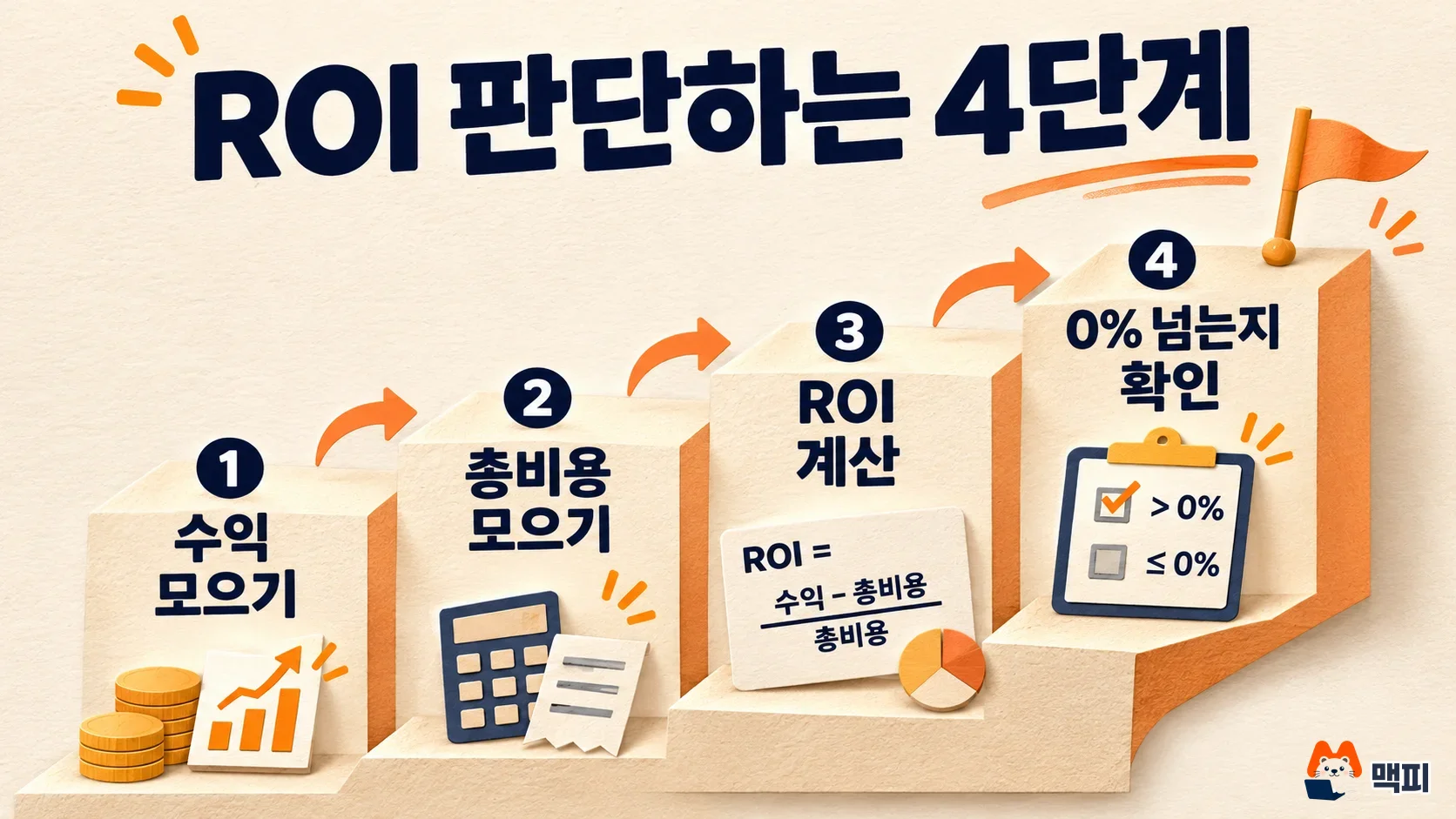 마케팅 ROI 계산법 4단계: 수익 모으기, 총비용 모으기, ROI 계산, 0% 넘는지 확인