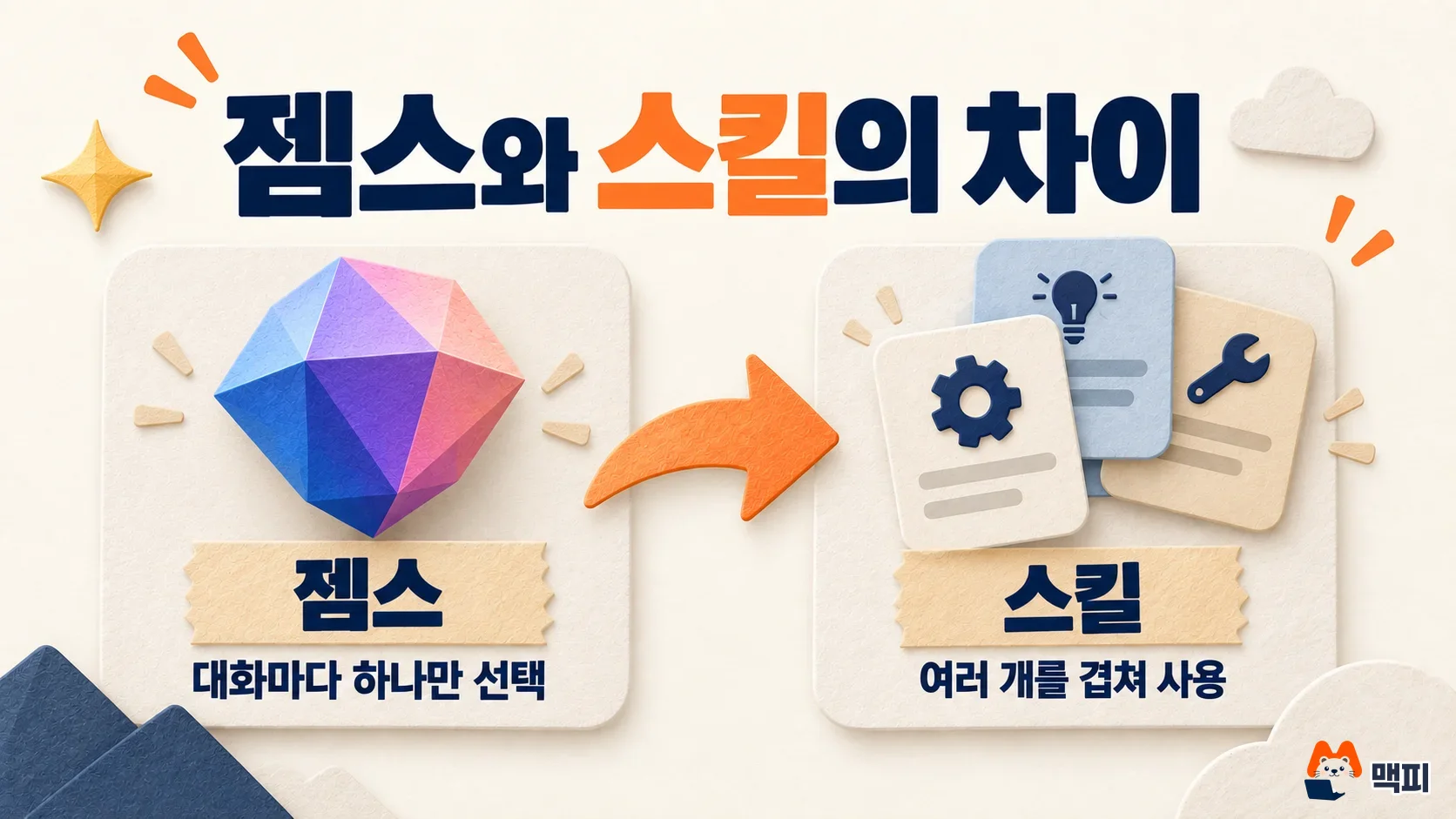 제미나이 젬스와 스킬의 차이를 비교한 도해, 젬스는 하나만 선택하고 스킬은 여러 개를 겹쳐 쓴다