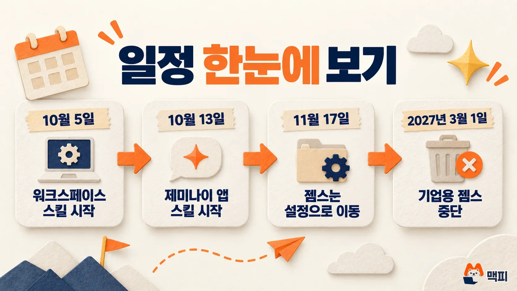 제미나이 젬스 종료 일정과 스킬 출시 시점을 네 단계로 정리한 도해