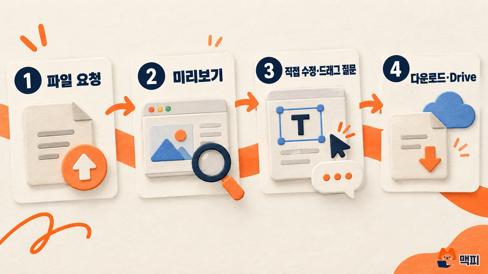 제미나이 파일 생성 순서인 파일 요청, 미리보기, 직접 수정과 드래그 질문, 다운로드와 드라이브 내보내기를 보여 주는 도해