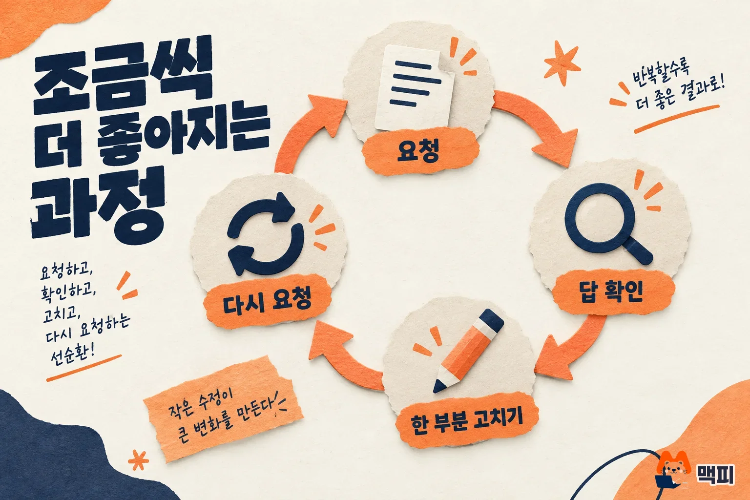 제미나이 프롬프트를 요청, 답 확인, 한 부분 고치기, 다시 요청 순으로 고쳐 쓰는 순환 도해