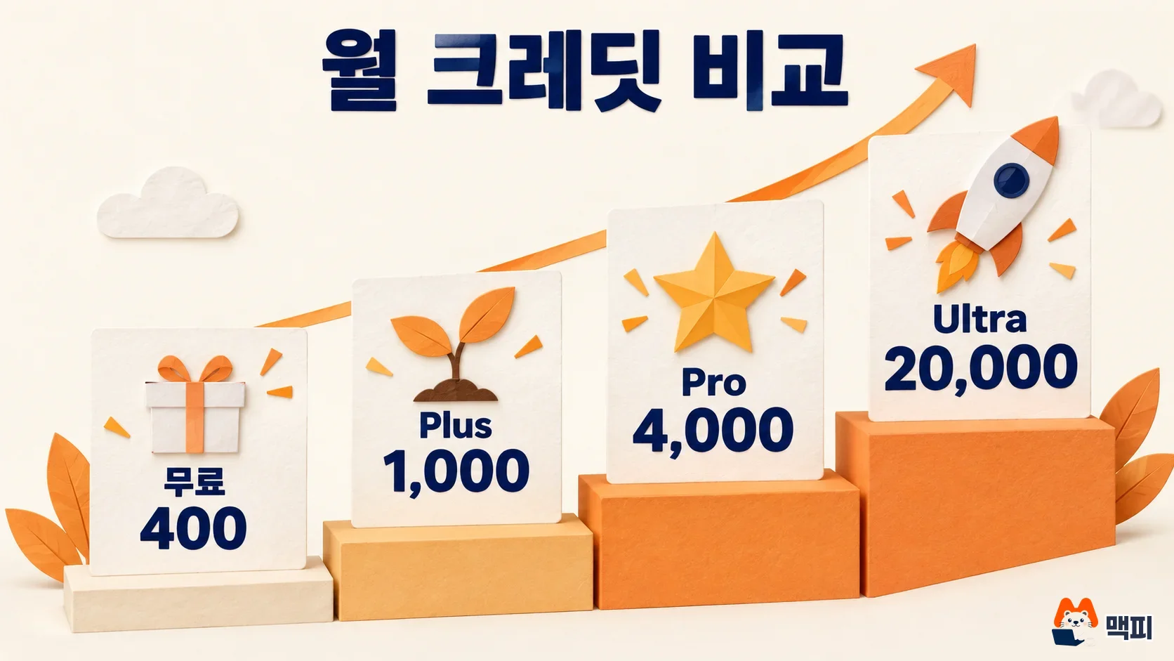 감마 AI 요금제별 월 크레딧 비교: 무료 400, Plus 1,000, Pro 4,000, Ultra 20,000