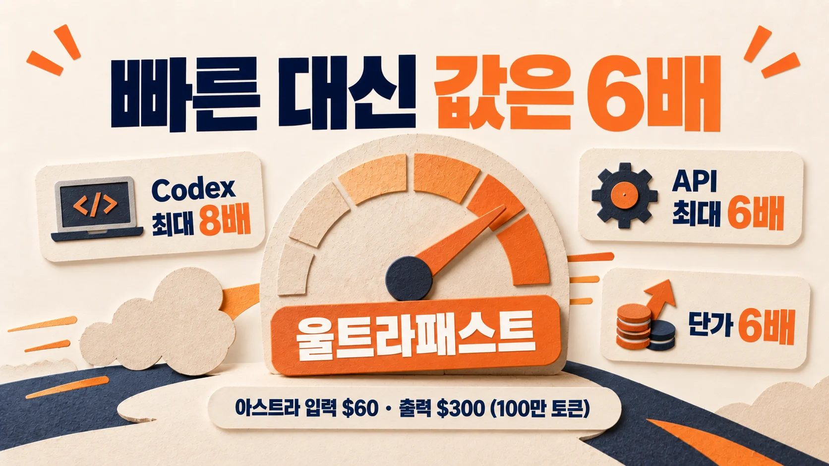 Speedometer diagram from the OpenAI DevDay 2026 recap showing Ultrafast up to 8x faster in Codex and up to 6x in the API, at 6x the unit price