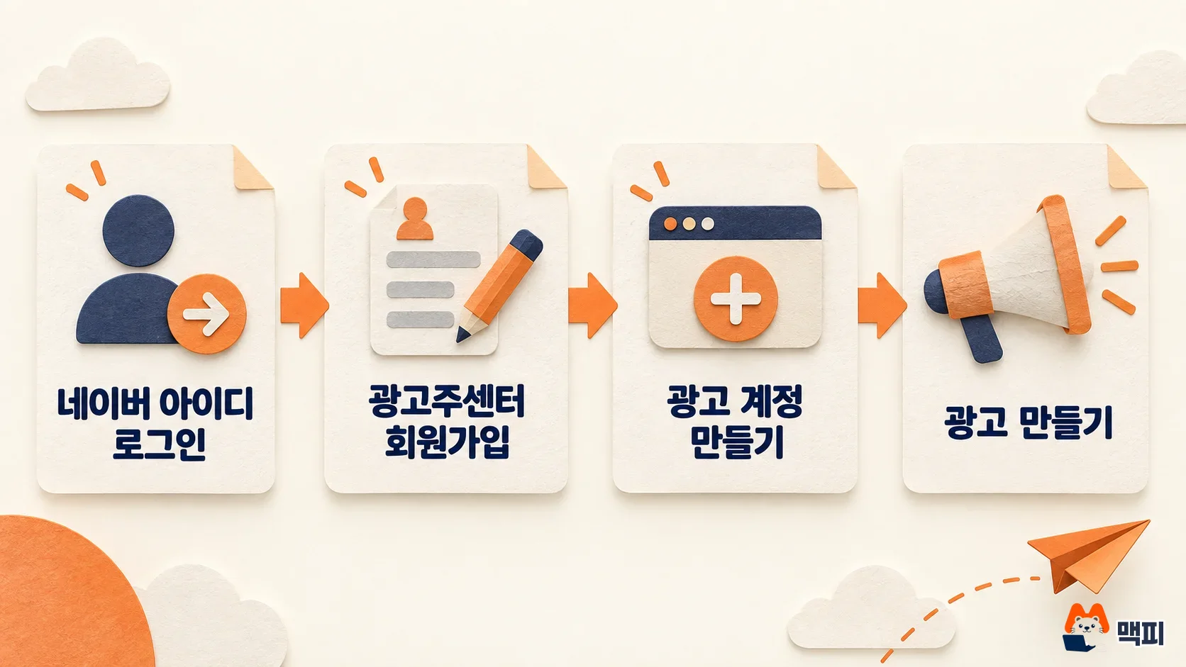 네이버 광고관리시스템 가입 방법 4단계: 네이버 아이디 로그인, 광고주센터 회원가입, 광고 계정 만들기, 광고 만들기 순서도