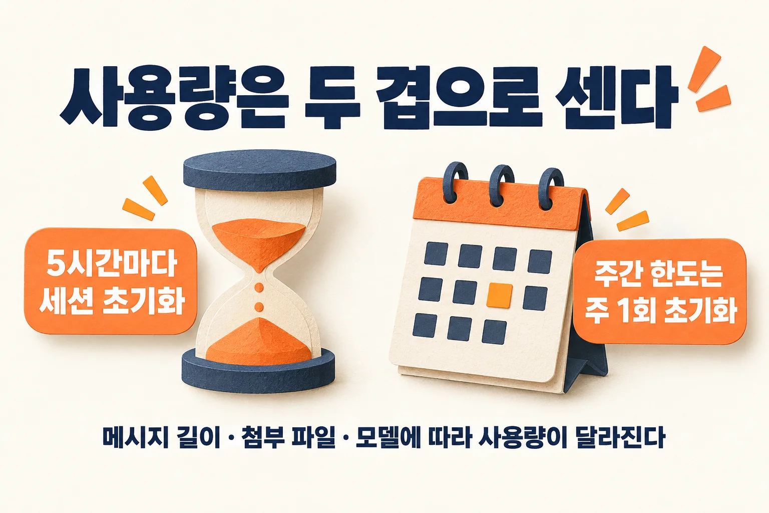 클로드 요금제의 사용량 한도가 5시간 세션 초기화와 주 1회 주간 한도 초기화 두 겹으로 나뉜다는 것을 모래시계와 달력으로 그린 그림.