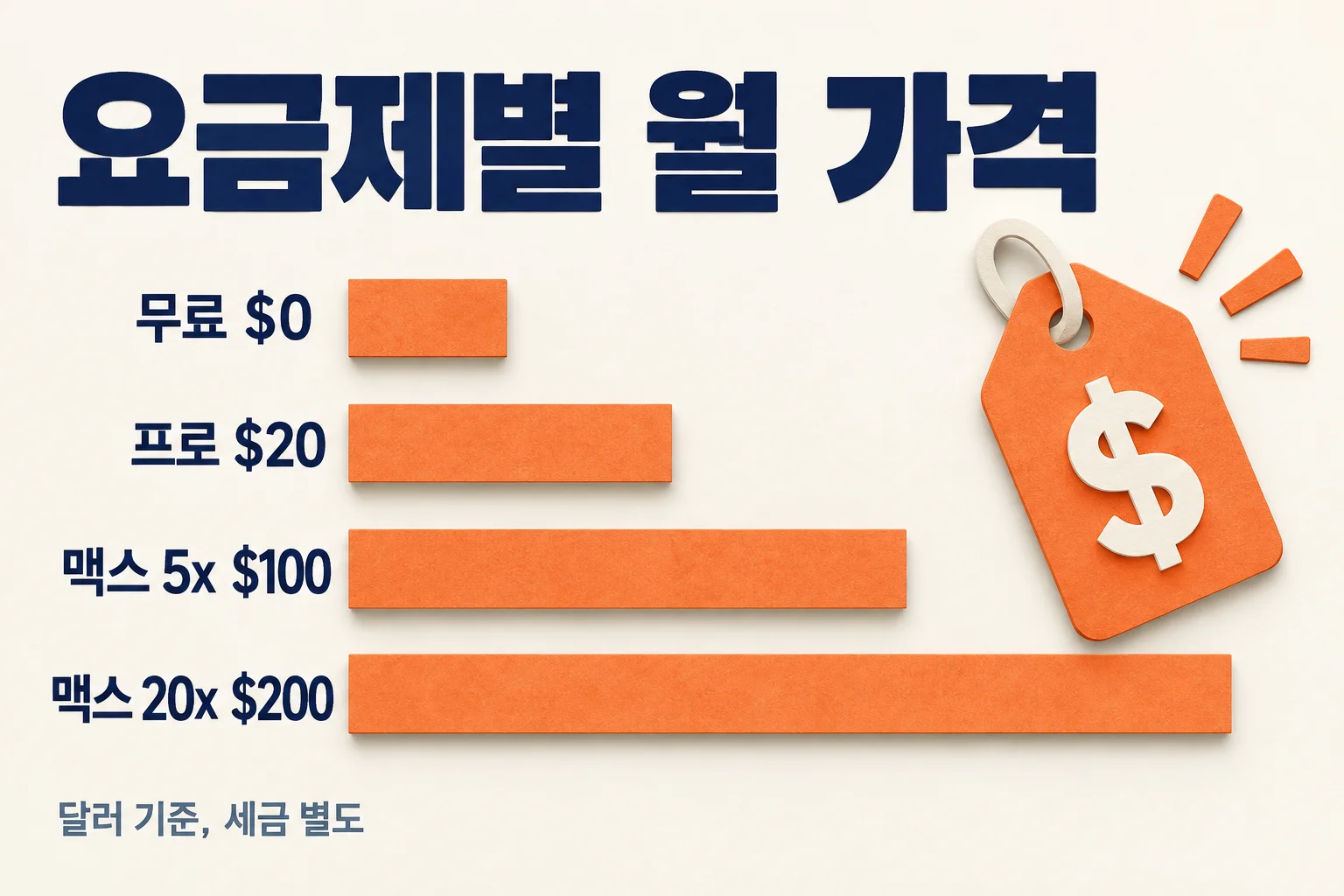 클로드 요금제별 월 가격을 무료 0달러, 프로 20달러, 맥스 5x 100달러, 맥스 20x 200달러 막대로 비교한 그림.