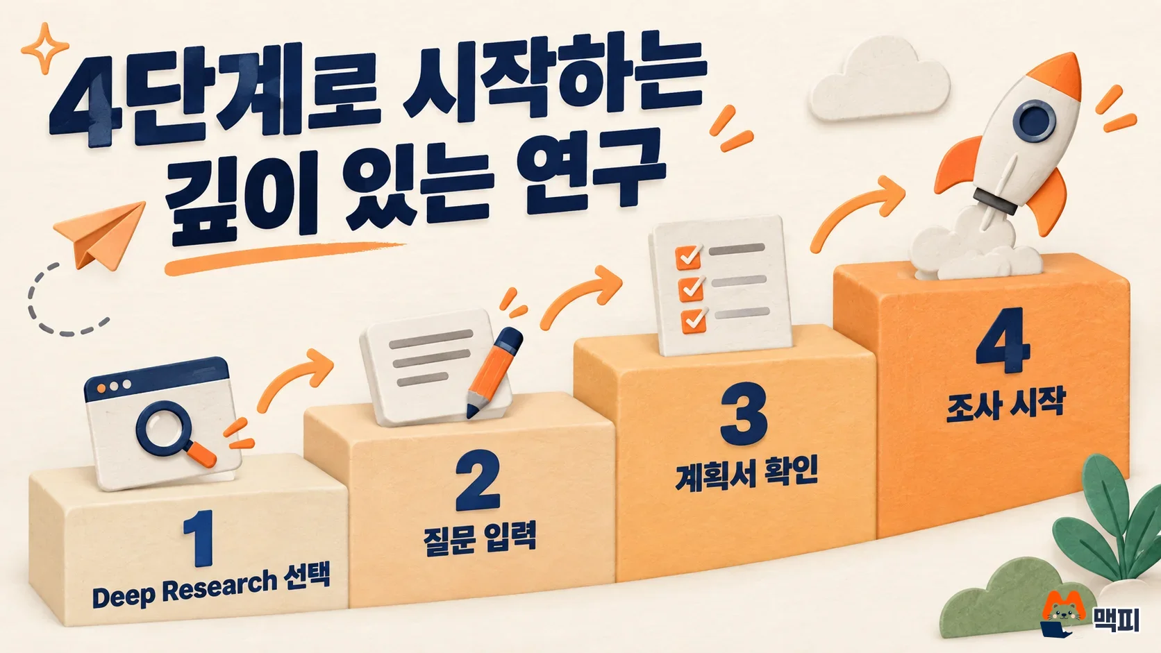 제미나이 딥리서치 사용법의 4단계인 Deep Research 선택, 질문 입력, 계획서 확인, 조사 시작을 계단으로 보여 주는 도해