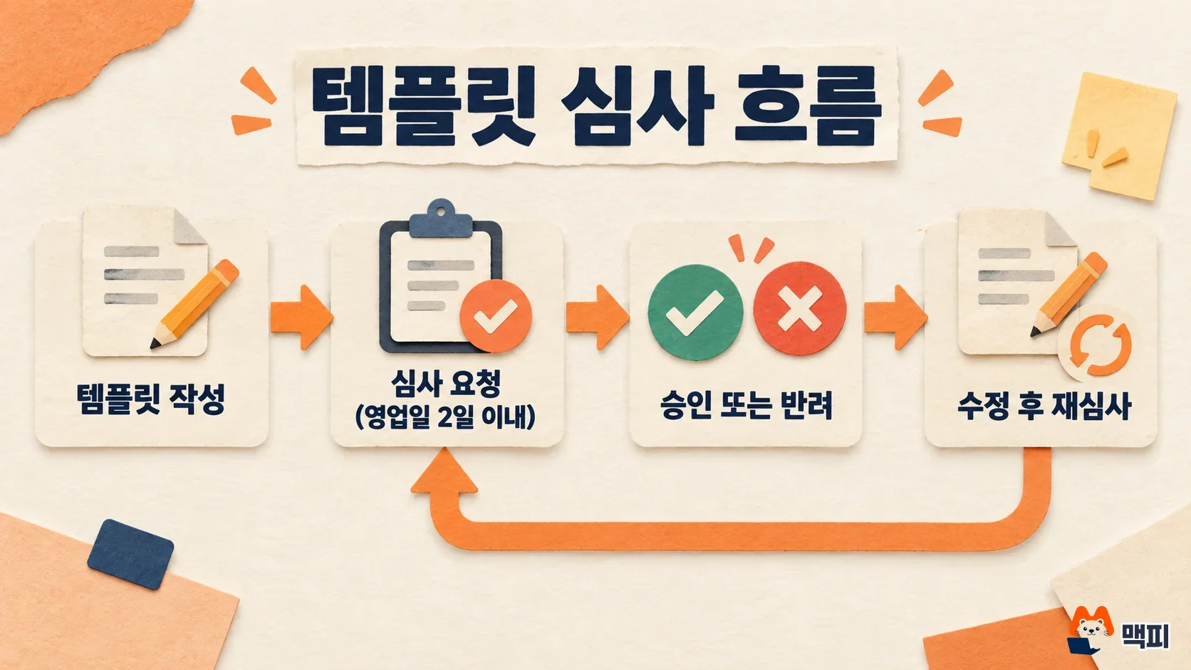 카카오 알림톡 템플릿 작성, 영업일 2일 이내 심사, 승인 또는 반려 후 수정 재심사로 이어지는 흐름 도해