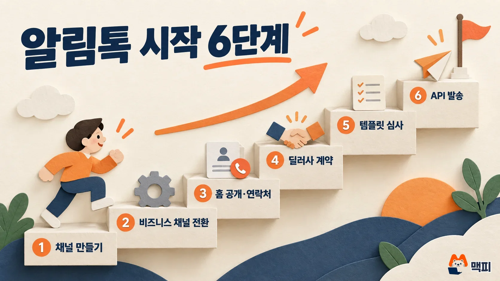 카카오 알림톡 보내는 방법인 채널 만들기부터 비즈니스 채널 전환, 딜러사 계약, 템플릿 심사, API 발송까지 6단계 도해