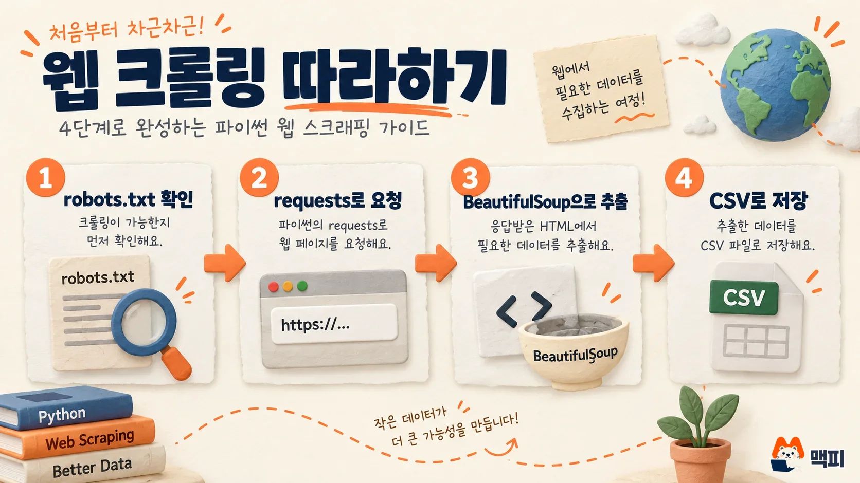 파이썬 웹 스크래핑 방법 4단계 순서도